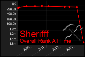 Total Graph of Sherifff