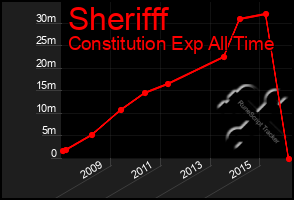 Total Graph of Sherifff