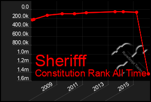 Total Graph of Sherifff