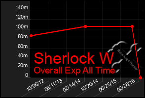 Total Graph of Sherlock W