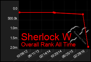 Total Graph of Sherlock W
