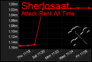 Total Graph of Sherlosaat