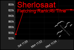 Total Graph of Sherlosaat