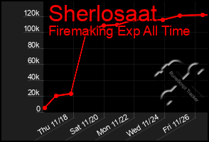 Total Graph of Sherlosaat
