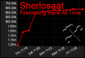 Total Graph of Sherlosaat