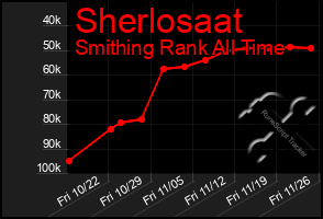 Total Graph of Sherlosaat