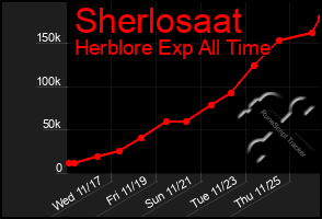 Total Graph of Sherlosaat