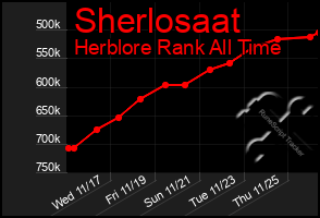 Total Graph of Sherlosaat