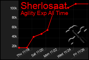 Total Graph of Sherlosaat