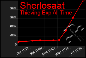 Total Graph of Sherlosaat
