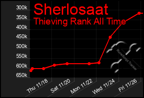 Total Graph of Sherlosaat