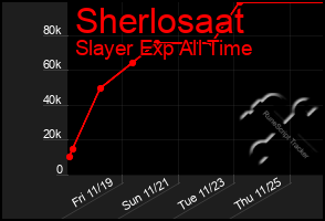 Total Graph of Sherlosaat