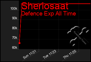 Total Graph of Sherlosaat