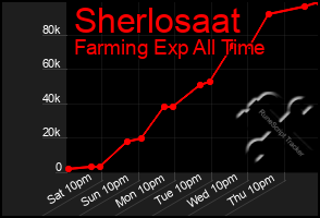 Total Graph of Sherlosaat