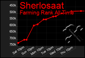 Total Graph of Sherlosaat