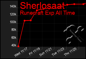 Total Graph of Sherlosaat