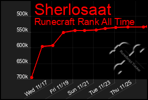 Total Graph of Sherlosaat