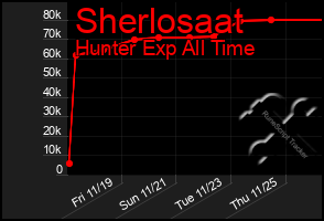 Total Graph of Sherlosaat