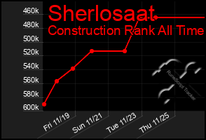 Total Graph of Sherlosaat