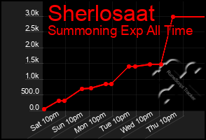 Total Graph of Sherlosaat