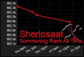 Total Graph of Sherlosaat