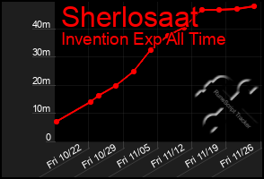 Total Graph of Sherlosaat