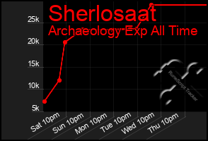 Total Graph of Sherlosaat