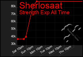Total Graph of Sherlosaat