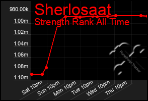 Total Graph of Sherlosaat