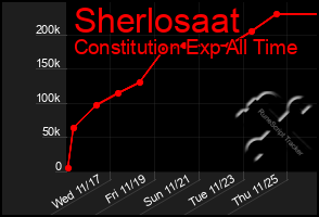 Total Graph of Sherlosaat