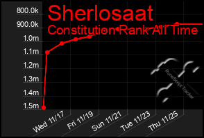 Total Graph of Sherlosaat