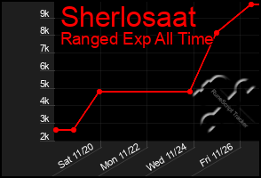 Total Graph of Sherlosaat