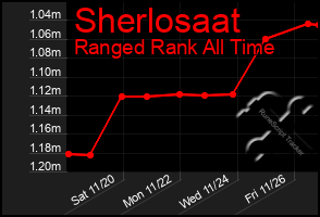 Total Graph of Sherlosaat