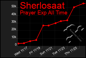 Total Graph of Sherlosaat