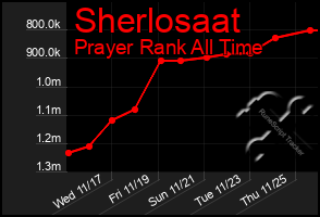 Total Graph of Sherlosaat