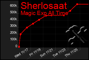 Total Graph of Sherlosaat