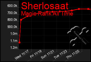 Total Graph of Sherlosaat