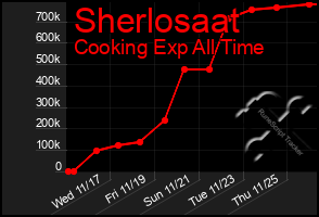 Total Graph of Sherlosaat