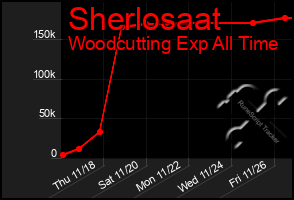 Total Graph of Sherlosaat