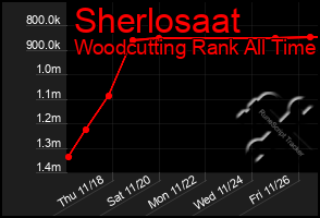 Total Graph of Sherlosaat