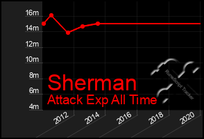 Total Graph of Sherman