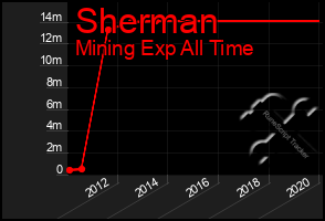 Total Graph of Sherman