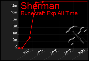 Total Graph of Sherman