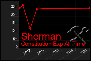 Total Graph of Sherman