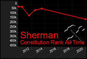 Total Graph of Sherman