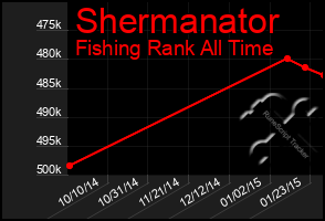 Total Graph of Shermanator