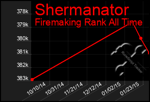 Total Graph of Shermanator