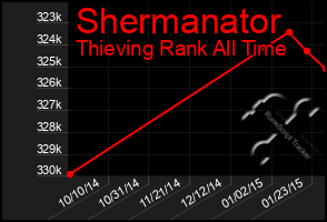 Total Graph of Shermanator