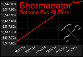 Total Graph of Shermanator