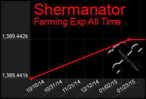 Total Graph of Shermanator